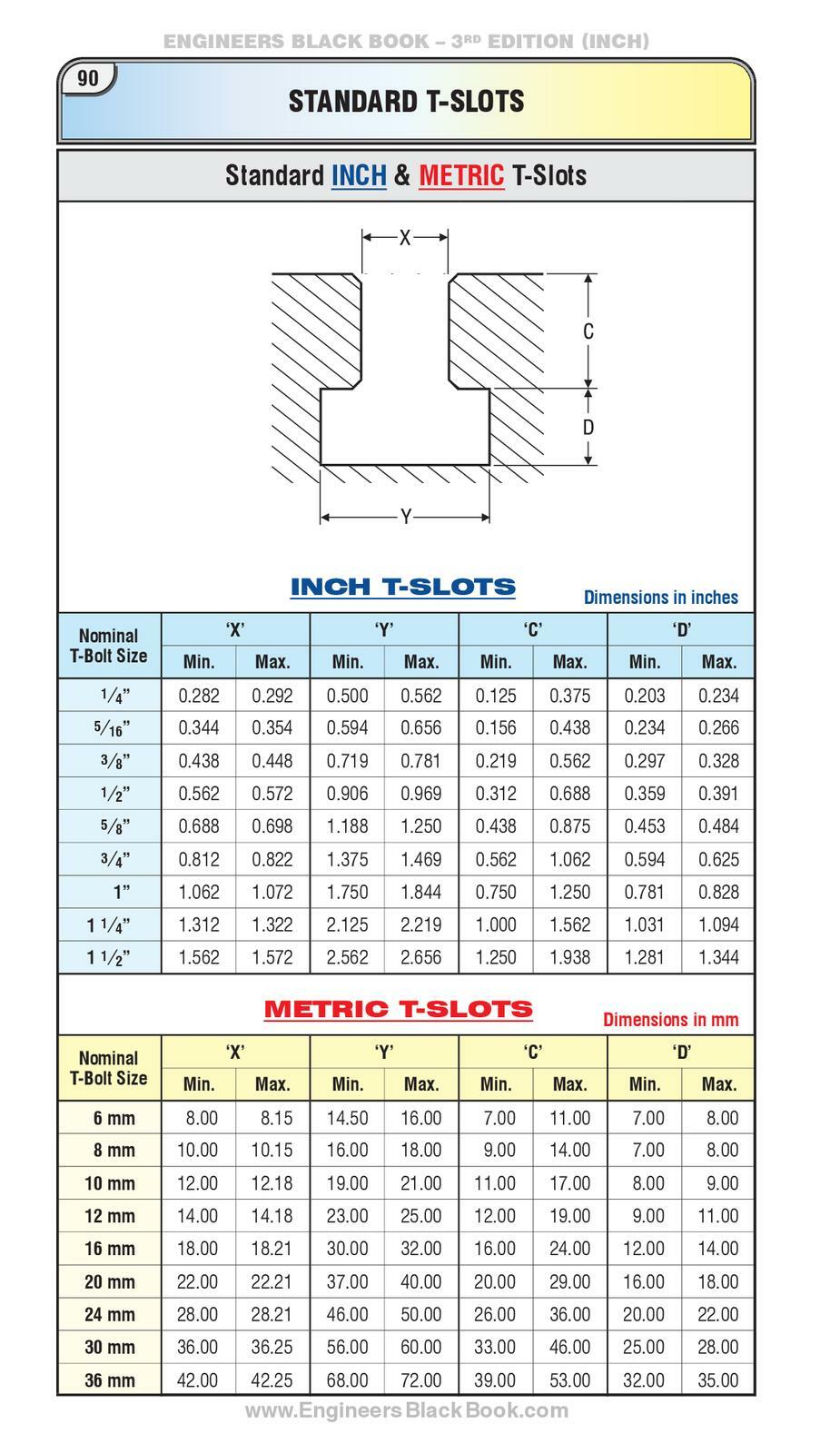 ENGINEERS Black Book – 3rd Edition (INCH) Handbook Edition